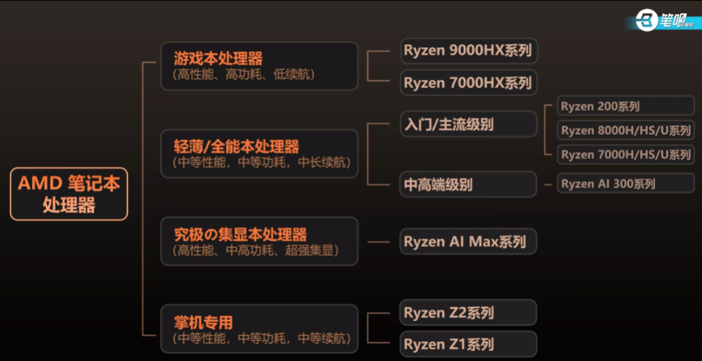 2025 筆電處理器命名完整解析,一次看懂 Intel、AMD 差異 - 電腦王阿達 2025 筆電處理器命名完整解析,一次看懂 Intel、AMD 差異 - 電腦王阿達