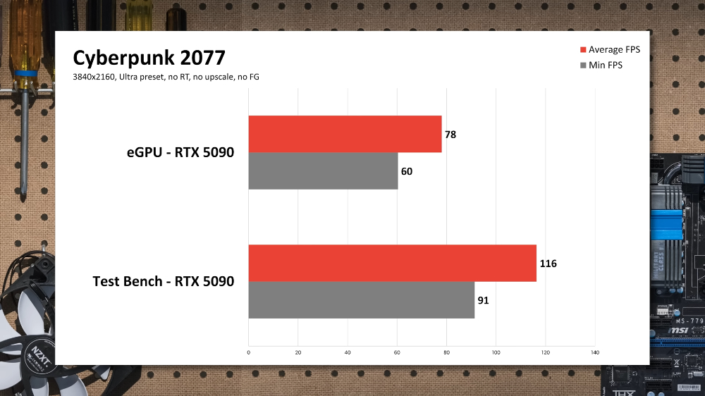 RTX 5090 使用 eGPU 顯卡外接盒時,遊戲效能損失多嗎?這實測影片告訴你 - 電腦王阿達 RTX 5090 使用 eGPU 顯卡外接盒時,遊戲效能損失多嗎?這實測影片告訴你 - 電腦王阿達