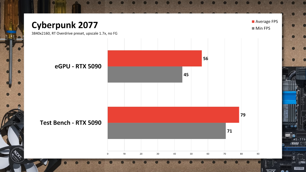 RTX 5090 使用 eGPU 顯卡外接盒時,遊戲效能損失多嗎?這實測影片告訴你 - 電腦王阿達 RTX 5090 使用 eGPU 顯卡外接盒時,遊戲效能損失多嗎?這實測影片告訴你 - 電腦王阿達