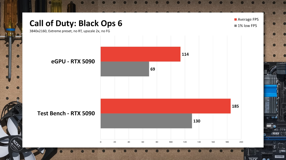 RTX 5090 使用 eGPU 顯卡外接盒時,遊戲效能損失多嗎?這實測影片告訴你 - 電腦王阿達 RTX 5090 使用 eGPU 顯卡外接盒時,遊戲效能損失多嗎?這實測影片告訴你 - 電腦王阿達