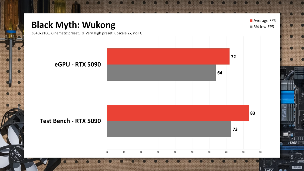 RTX 5090 使用 eGPU 顯卡外接盒時,遊戲效能損失多嗎?這實測影片告訴你 - 電腦王阿達 RTX 5090 使用 eGPU 顯卡外接盒時,遊戲效能損失多嗎?這實測影片告訴你 - 電腦王阿達