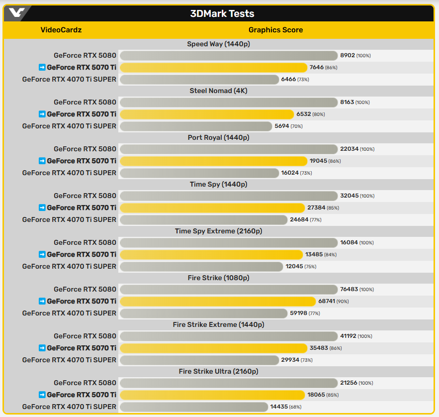 NVIDIA GeForce RTX 5070 Ti 的 3DMark 效能跑分搶先曝光 - 電腦王阿達 NVIDIA GeForce RTX 5070 Ti 的 3DMark 效能跑分搶先曝光 - 電腦王阿達