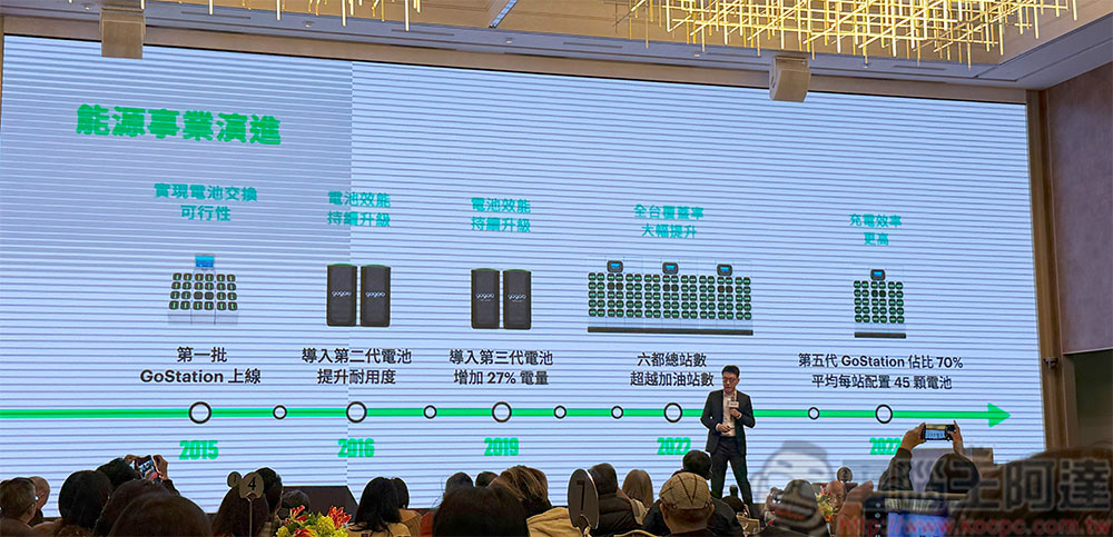 Gogoro 四大策略實現 2026 能源事業損益兩平,488 元起離峰騎到飽方案即將登場 - 電腦王阿達 Gogoro 四大策略實現 2026 能源事業損益兩平,488 元起離峰騎到飽方案即將登場 - 電腦王阿達
