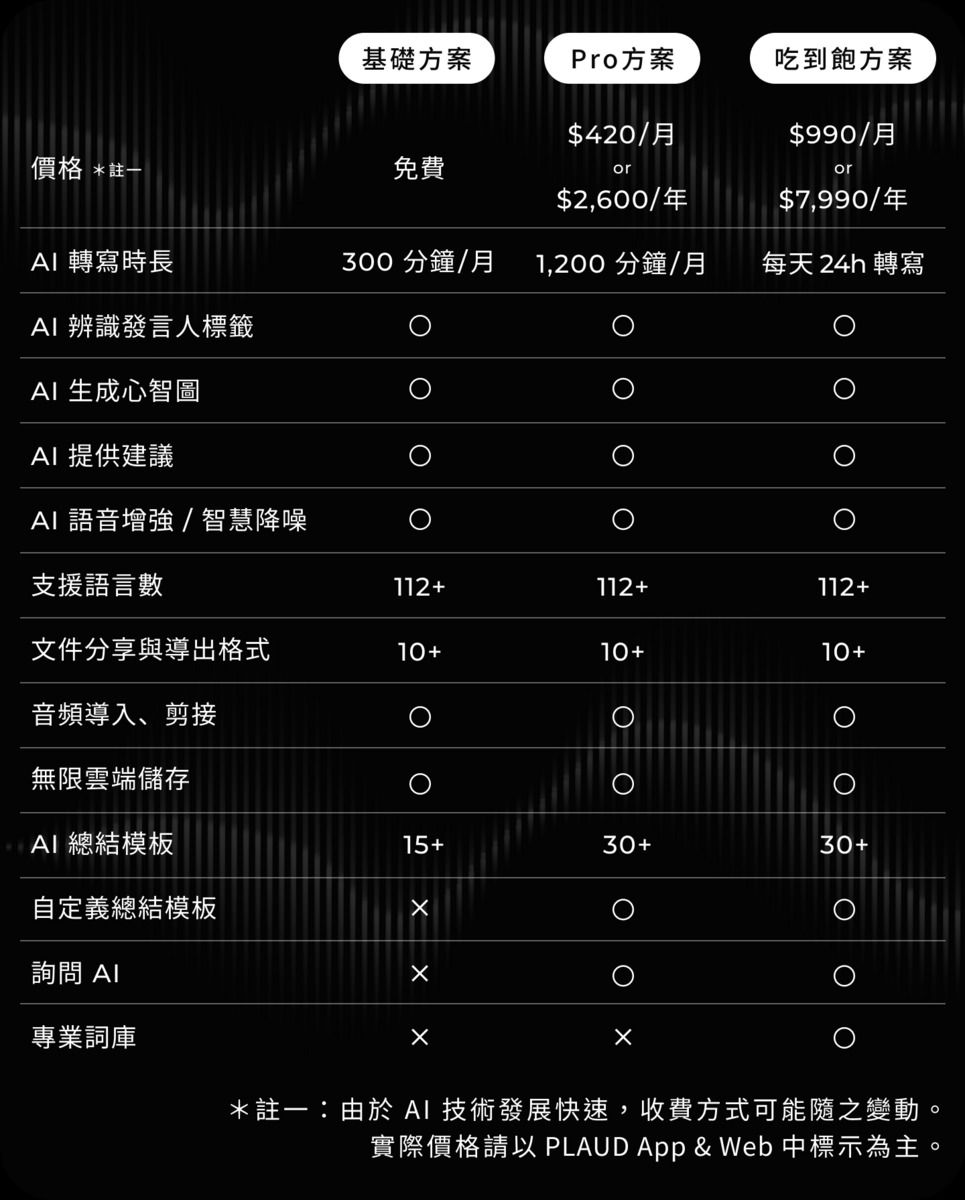 全球最小穿戴式AI智慧錄音膠囊PLAUD NotePin登台:重新定義語音記錄與訊息管理 - 電腦王阿達 全球最小穿戴式AI智慧錄音膠囊PLAUD NotePin登台:重新定義語音記錄與訊息管理 - 電腦王阿達
