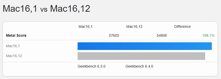 M4 MacBook Air 跑分已現身 Geekbench 資料庫,大約跟標準版 MacBook Pro 差不多 - 電腦王阿達 M4 MacBook Air 跑分已現身 Geekbench 資料庫,大約跟標準版 MacBook Pro 差不多 - 電腦王阿達