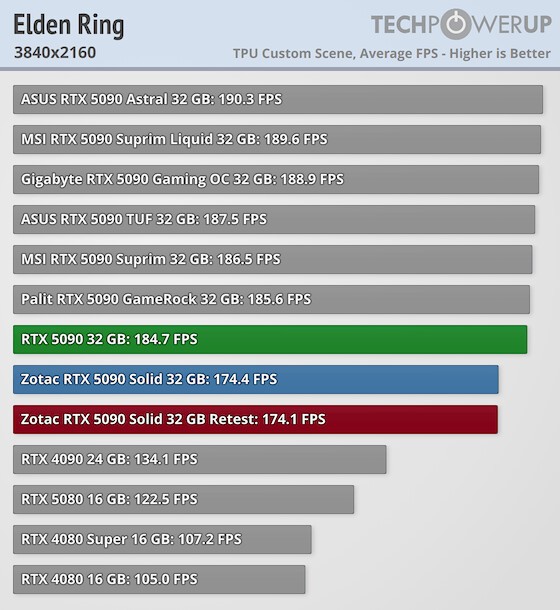 RTX 5090 被爆出部分晶片竟有缺陷?效能可能更差,比完好的還低 5.6% - 電腦王阿達 RTX 5090 被爆出部分晶片竟有缺陷?效能可能更差,比完好的還低 5.6% - 電腦王阿達