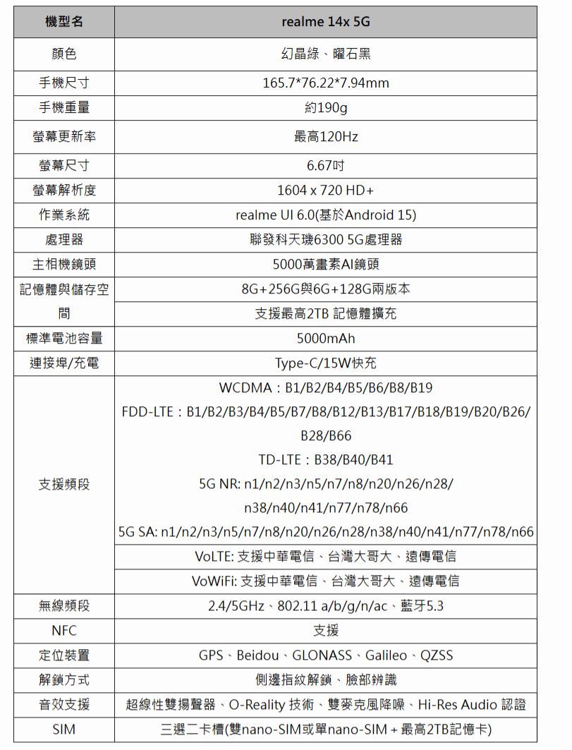 realme 發表入門神機 realme 14x,軍用級防護、AI體驗再進化 - 電腦王阿達 realme 發表入門神機 realme 14x,軍用級防護、AI體驗再進化 - 電腦王阿達