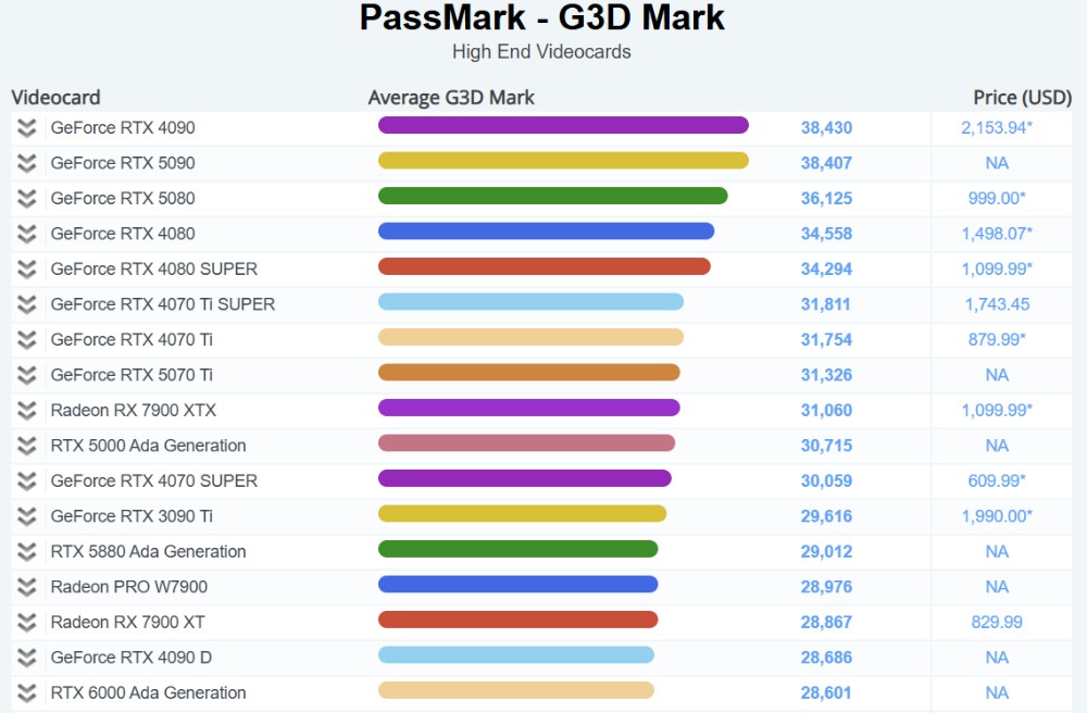 這好像不太對?PassMark 顯示 RTX 4090 跑分竟比 RTX 5090 還高 - 電腦王阿達 這好像不太對?PassMark 顯示 RTX 4090 跑分竟比 RTX 5090 還高 - 電腦王阿達