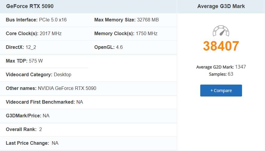 這好像不太對?PassMark 顯示 RTX 4090 跑分竟比 RTX 5090 還高 - 電腦王阿達 這好像不太對?PassMark 顯示 RTX 4090 跑分竟比 RTX 5090 還高 - 電腦王阿達