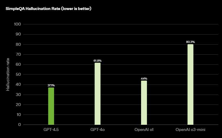 OpenAI 推出 GPT-4.5 模型,效能更強且幻覺更少 - 電腦王阿達 OpenAI 推出 GPT-4.5 模型,效能更強且幻覺更少 - 電腦王阿達
