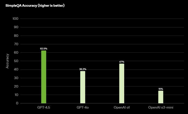 OpenAI 推出 GPT-4.5 模型,效能更強且幻覺更少 - 電腦王阿達 OpenAI 推出 GPT-4.5 模型,效能更強且幻覺更少 - 電腦王阿達