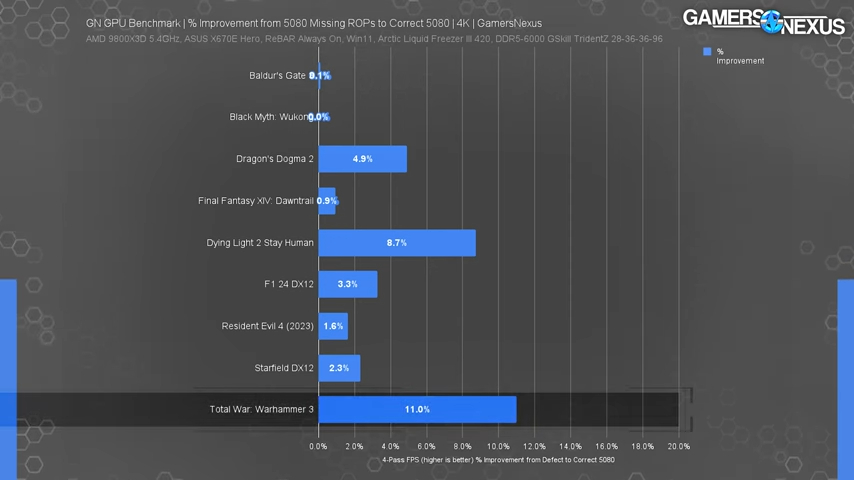 遊戲效能不只損失 4%!最差情況下,有缺陷的 RTX 5080 會降到 RTX 5070 Ti 水準 - 電腦王阿達 遊戲效能不只損失 4%!最差情況下,有缺陷的 RTX 5080 會降到 RTX 5070 Ti 水準 - 電腦王阿達