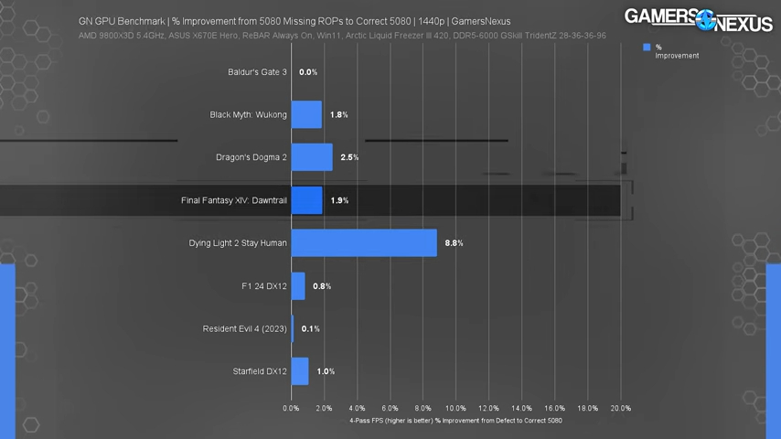 遊戲效能不只損失 4%!最差情況下,有缺陷的 RTX 5080 會降到 RTX 5070 Ti 水準 - 電腦王阿達 遊戲效能不只損失 4%!最差情況下,有缺陷的 RTX 5080 會降到 RTX 5070 Ti 水準 - 電腦王阿達