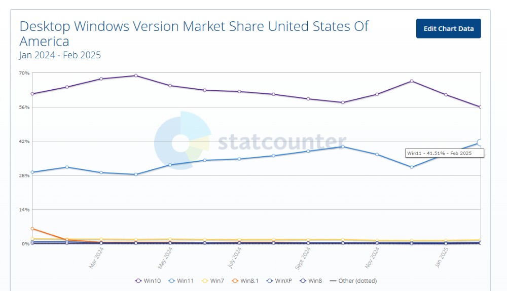 隨著 Windows 10 即將停止支援,Windows 11 終於越來越受歡迎(但遊戲玩家似乎相反) - 電腦王阿達 隨著 Windows 10 即將停止支援,Windows 11 終於越來越受歡迎(但遊戲玩家似乎相反) - 電腦王阿達