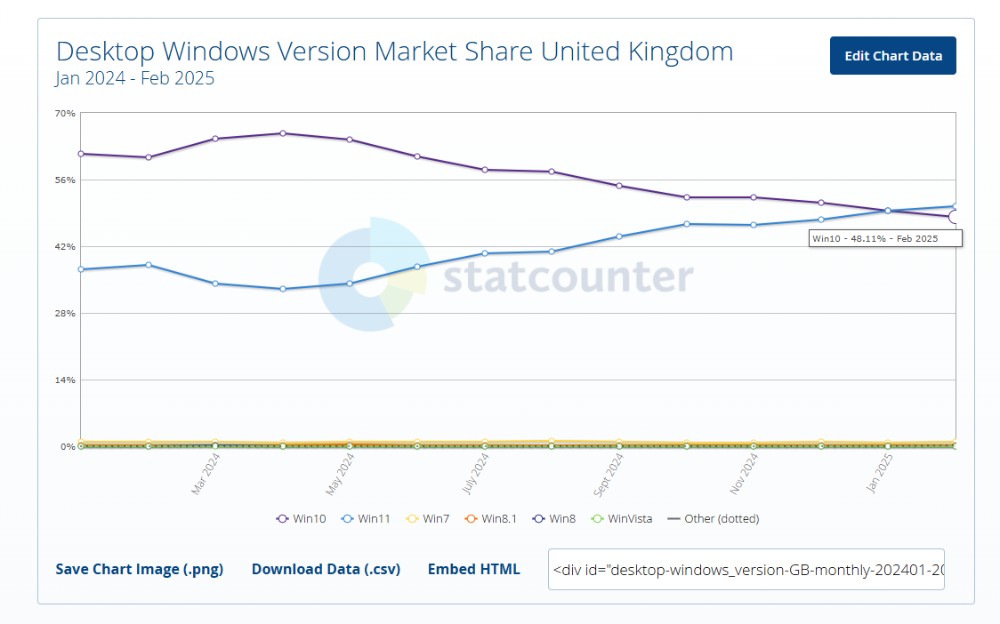 隨著 Windows 10 即將停止支援,Windows 11 終於越來越受歡迎(但遊戲玩家似乎相反) - 電腦王阿達 隨著 Windows 10 即將停止支援,Windows 11 終於越來越受歡迎(但遊戲玩家似乎相反) - 電腦王阿達