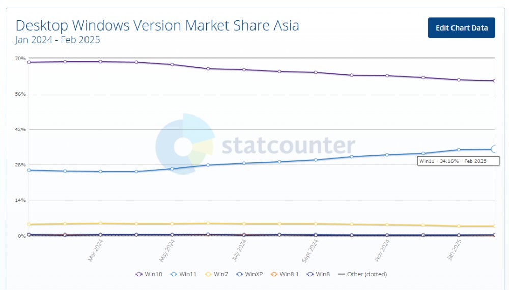 隨著 Windows 10 即將停止支援,Windows 11 終於越來越受歡迎(但遊戲玩家似乎相反) - 電腦王阿達 隨著 Windows 10 即將停止支援,Windows 11 終於越來越受歡迎(但遊戲玩家似乎相反) - 電腦王阿達