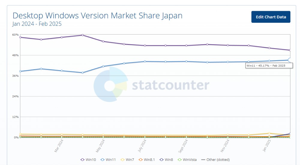 隨著 Windows 10 即將停止支援,Windows 11 終於越來越受歡迎(但遊戲玩家似乎相反) - 電腦王阿達 隨著 Windows 10 即將停止支援,Windows 11 終於越來越受歡迎(但遊戲玩家似乎相反) - 電腦王阿達