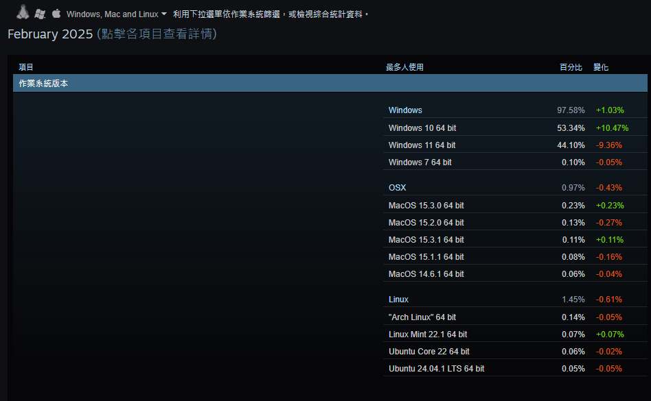 隨著 Windows 10 即將停止支援,Windows 11 終於越來越受歡迎(但遊戲玩家似乎相反) - 電腦王阿達 隨著 Windows 10 即將停止支援,Windows 11 終於越來越受歡迎(但遊戲玩家似乎相反) - 電腦王阿達