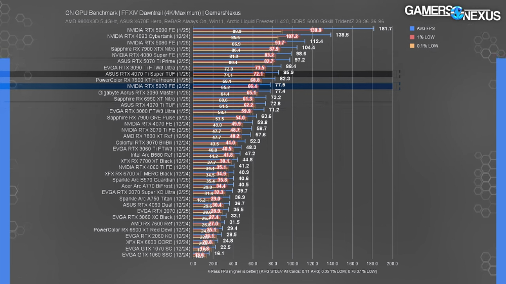 各種酸!國外評測 RTX 5070 顯卡:有史以來最糟的 70、NVIDIA 說謊 - 電腦王阿達 各種酸!國外評測 RTX 5070 顯卡:有史以來最糟的 70、NVIDIA 說謊 - 電腦王阿達