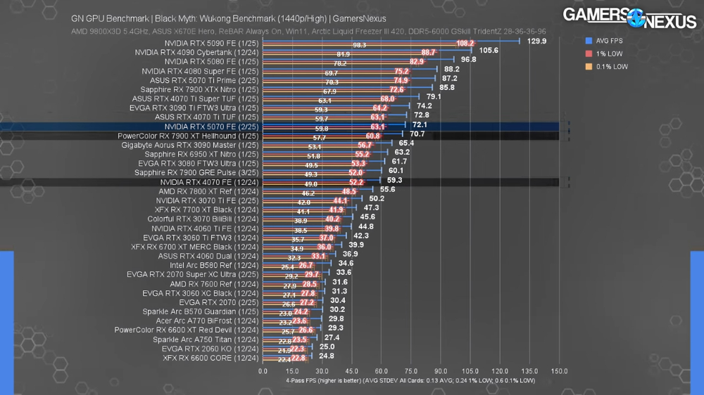 各種酸!國外評測 RTX 5070 顯卡:有史以來最糟的 70、NVIDIA 說謊 - 電腦王阿達 各種酸!國外評測 RTX 5070 顯卡:有史以來最糟的 70、NVIDIA 說謊 - 電腦王阿達