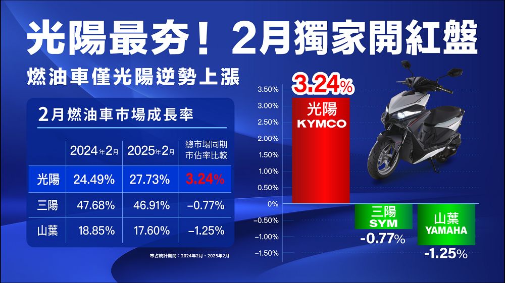 光陽機車2025年2月市場表現亮眼:RTS R 165引領燃油車市場逆勢成長 - 電腦王阿達 光陽機車2025年2月市場表現亮眼:RTS R 165引領燃油車市場逆勢成長 - 電腦王阿達