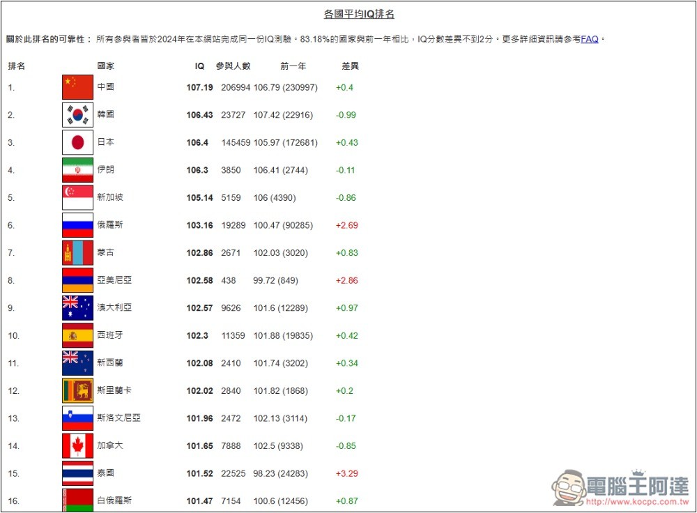 「國際智商測試」線上免費測試你的 IQ 分數是多少,有沒有達到平均水準 - 電腦王阿達 「國際智商測試」線上免費測試你的 IQ 分數是多少,有沒有達到平均水準 - 電腦王阿達