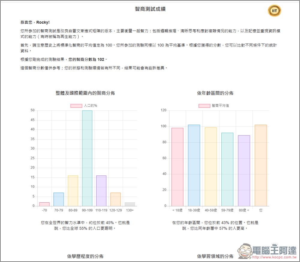 「國際智商測試」線上免費測試你的 IQ 分數是多少,有沒有達到平均水準 - 電腦王阿達 「國際智商測試」線上免費測試你的 IQ 分數是多少,有沒有達到平均水準 - 電腦王阿達