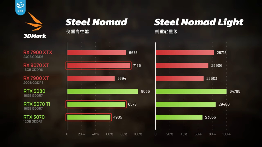 CP 值狂勝 N 卡!AMD Radeon RX 9070 XT 遊戲效能大幅躍進(特別是光追) - 電腦王阿達 CP 值狂勝 N 卡!AMD Radeon RX 9070 XT 遊戲效能大幅躍進(特別是光追) - 電腦王阿達