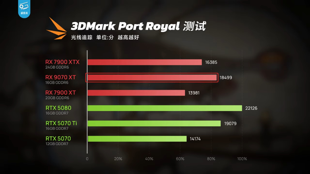 CP 值狂勝 N 卡!AMD Radeon RX 9070 XT 遊戲效能大幅躍進(特別是光追) - 電腦王阿達 CP 值狂勝 N 卡!AMD Radeon RX 9070 XT 遊戲效能大幅躍進(特別是光追) - 電腦王阿達