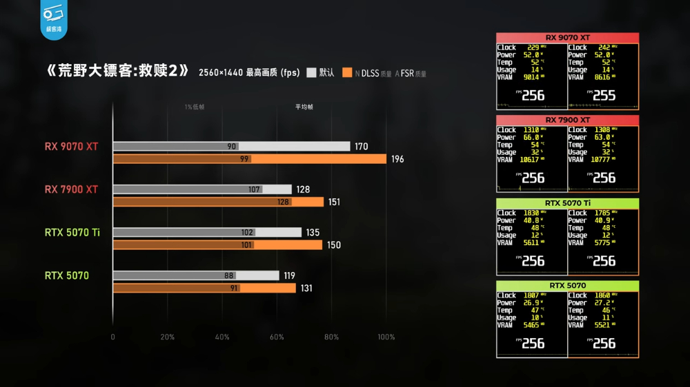 CP 值狂勝 N 卡!AMD Radeon RX 9070 XT 遊戲效能大幅躍進(特別是光追) - 電腦王阿達 CP 值狂勝 N 卡!AMD Radeon RX 9070 XT 遊戲效能大幅躍進(特別是光追) - 電腦王阿達