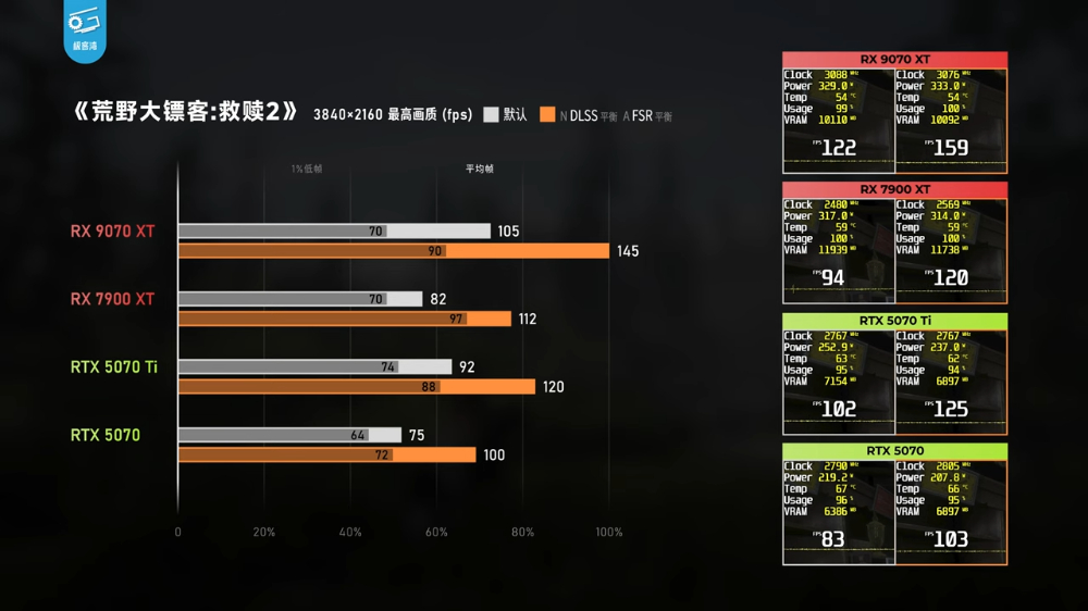 CP 值狂勝 N 卡!AMD Radeon RX 9070 XT 遊戲效能大幅躍進(特別是光追) - 電腦王阿達 CP 值狂勝 N 卡!AMD Radeon RX 9070 XT 遊戲效能大幅躍進(特別是光追) - 電腦王阿達