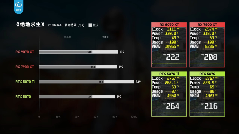CP 值狂勝 N 卡!AMD Radeon RX 9070 XT 遊戲效能大幅躍進(特別是光追) - 電腦王阿達 CP 值狂勝 N 卡!AMD Radeon RX 9070 XT 遊戲效能大幅躍進(特別是光追) - 電腦王阿達