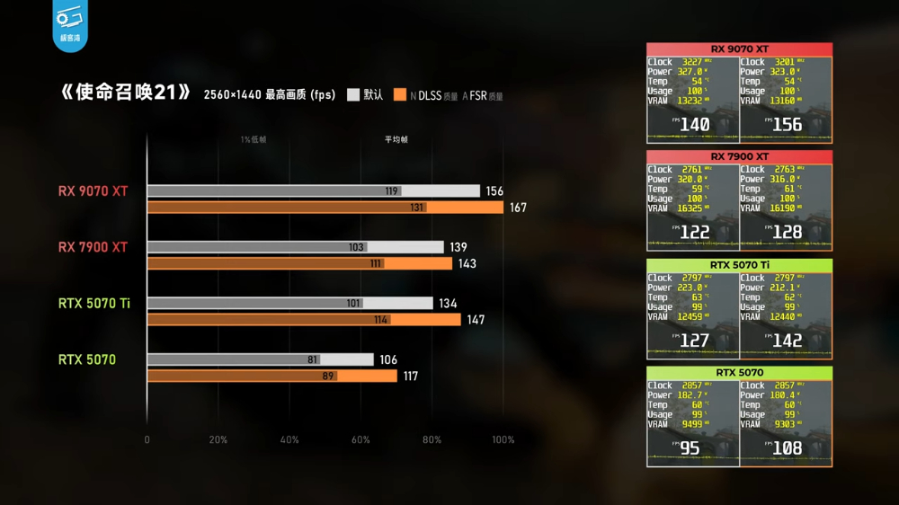 CP 值狂勝 N 卡!AMD Radeon RX 9070 XT 遊戲效能大幅躍進(特別是光追) - 電腦王阿達 CP 值狂勝 N 卡!AMD Radeon RX 9070 XT 遊戲效能大幅躍進(特別是光追) - 電腦王阿達