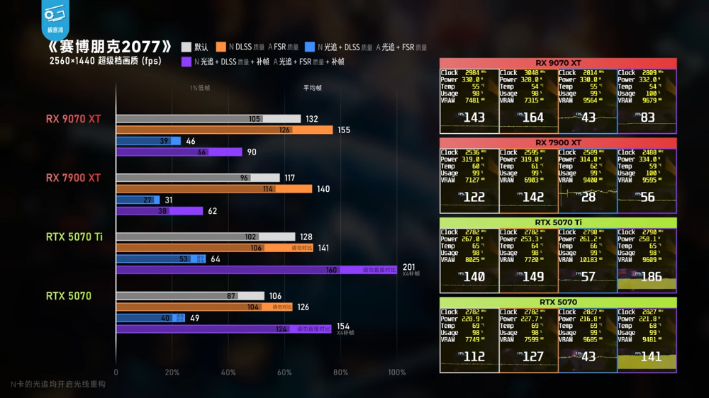 CP 值狂勝 N 卡!AMD Radeon RX 9070 XT 遊戲效能大幅躍進(特別是光追) - 電腦王阿達 CP 值狂勝 N 卡!AMD Radeon RX 9070 XT 遊戲效能大幅躍進(特別是光追) - 電腦王阿達