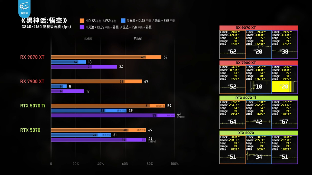 CP 值狂勝 N 卡!AMD Radeon RX 9070 XT 遊戲效能大幅躍進(特別是光追) - 電腦王阿達 CP 值狂勝 N 卡!AMD Radeon RX 9070 XT 遊戲效能大幅躍進(特別是光追) - 電腦王阿達
