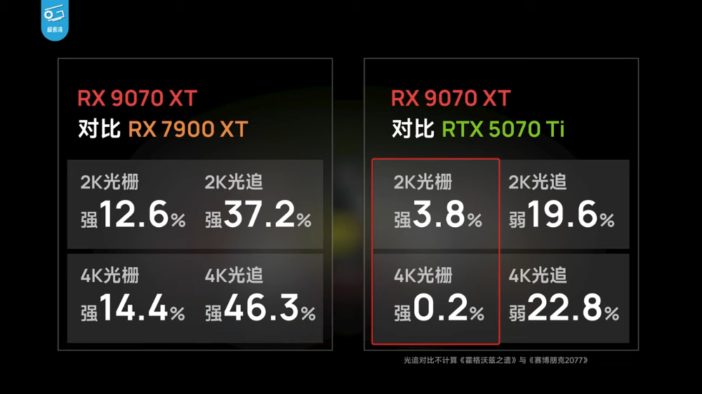 CP 值狂勝 N 卡!AMD Radeon RX 9070 XT 遊戲效能大幅躍進(特別是光追) - 電腦王阿達 CP 值狂勝 N 卡!AMD Radeon RX 9070 XT 遊戲效能大幅躍進(特別是光追) - 電腦王阿達