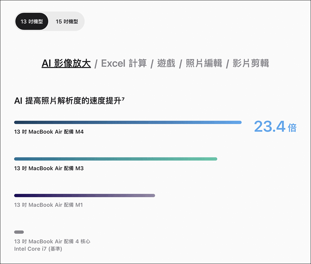 Apple 宣稱 M4 MacBook Air 比 Intel 版本快 23 倍?但測試方法有待討論 - 電腦王阿達 Apple 宣稱 M4 MacBook Air 比 Intel 版本快 23 倍?但測試方法有待討論 - 電腦王阿達
