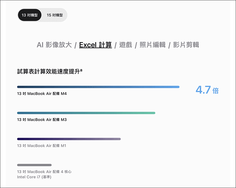 Apple 宣稱 M4 MacBook Air 比 Intel 版本快 23 倍?但測試方法有待討論 - 電腦王阿達 Apple 宣稱 M4 MacBook Air 比 Intel 版本快 23 倍?但測試方法有待討論 - 電腦王阿達