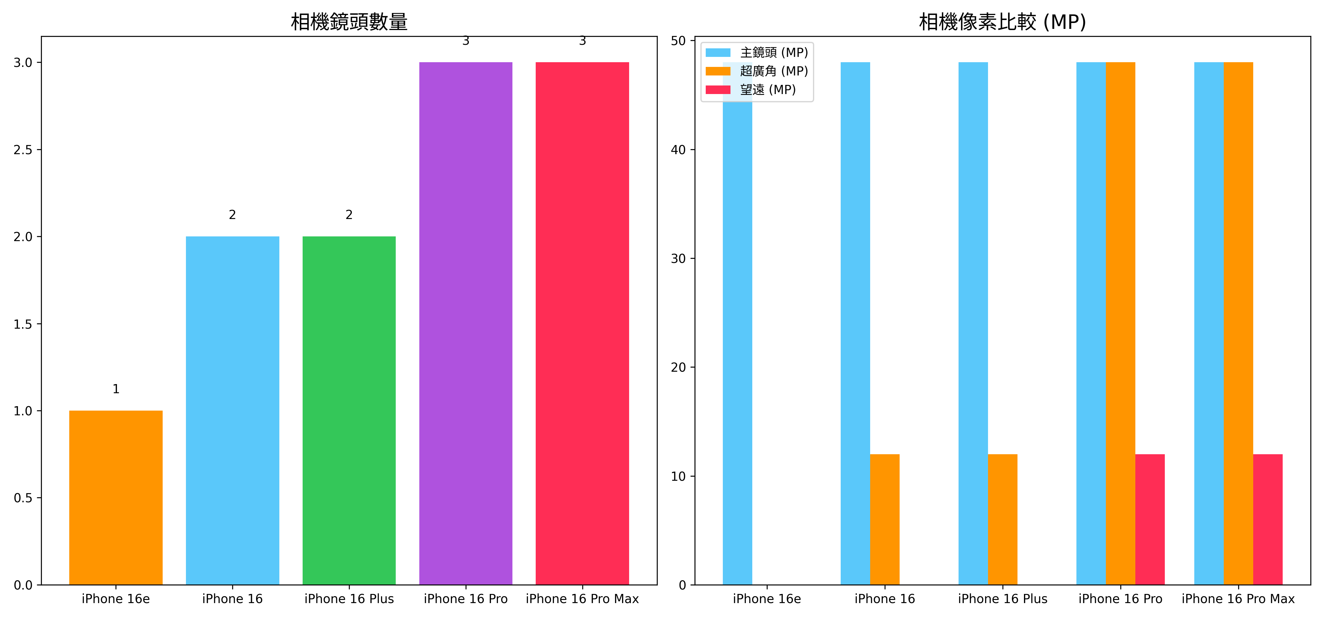 iPhone 不知道該選哪支?iPhone 16 全系列比較與分析報告 - 電腦王阿達 iPhone 不知道該選哪支?iPhone 16 全系列比較與分析報告 - 電腦王阿達