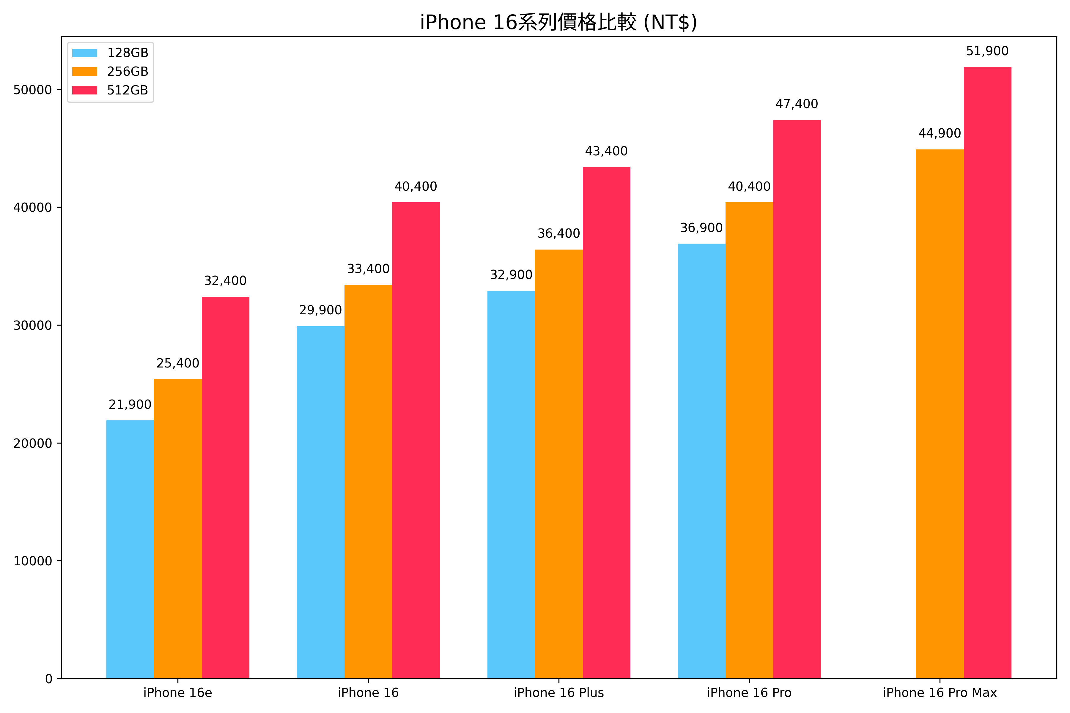 iPhone 不知道該選哪支?iPhone 16 全系列比較與分析報告 - 電腦王阿達 iPhone 不知道該選哪支?iPhone 16 全系列比較與分析報告 - 電腦王阿達