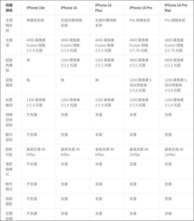 iPhone 不知道該選哪支?iPhone 16 全系列比較與分析報告 - 電腦王阿達 iPhone 不知道該選哪支?iPhone 16 全系列比較與分析報告 - 電腦王阿達