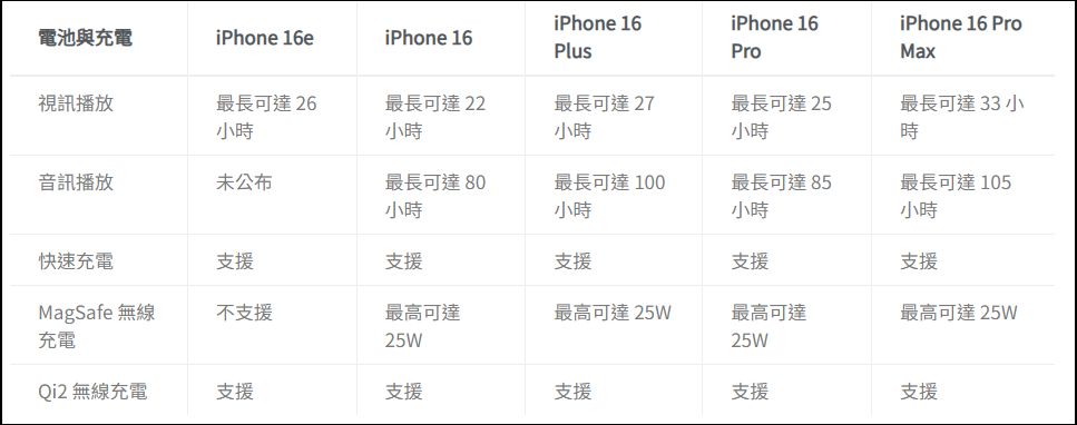 iPhone 不知道該選哪支?iPhone 16 全系列比較與分析報告 - 電腦王阿達 iPhone 不知道該選哪支?iPhone 16 全系列比較與分析報告 - 電腦王阿達