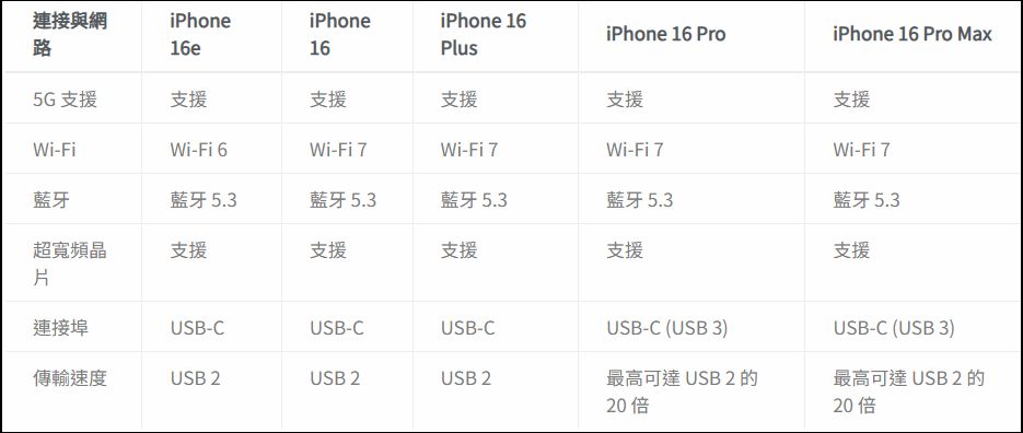 iPhone 不知道該選哪支?iPhone 16 全系列比較與分析報告 - 電腦王阿達 iPhone 不知道該選哪支?iPhone 16 全系列比較與分析報告 - 電腦王阿達