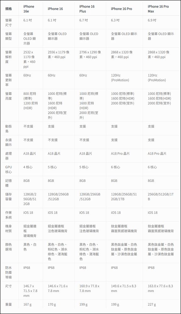 iPhone 不知道該選哪支?iPhone 16 全系列比較與分析報告 - 電腦王阿達 iPhone 不知道該選哪支?iPhone 16 全系列比較與分析報告 - 電腦王阿達