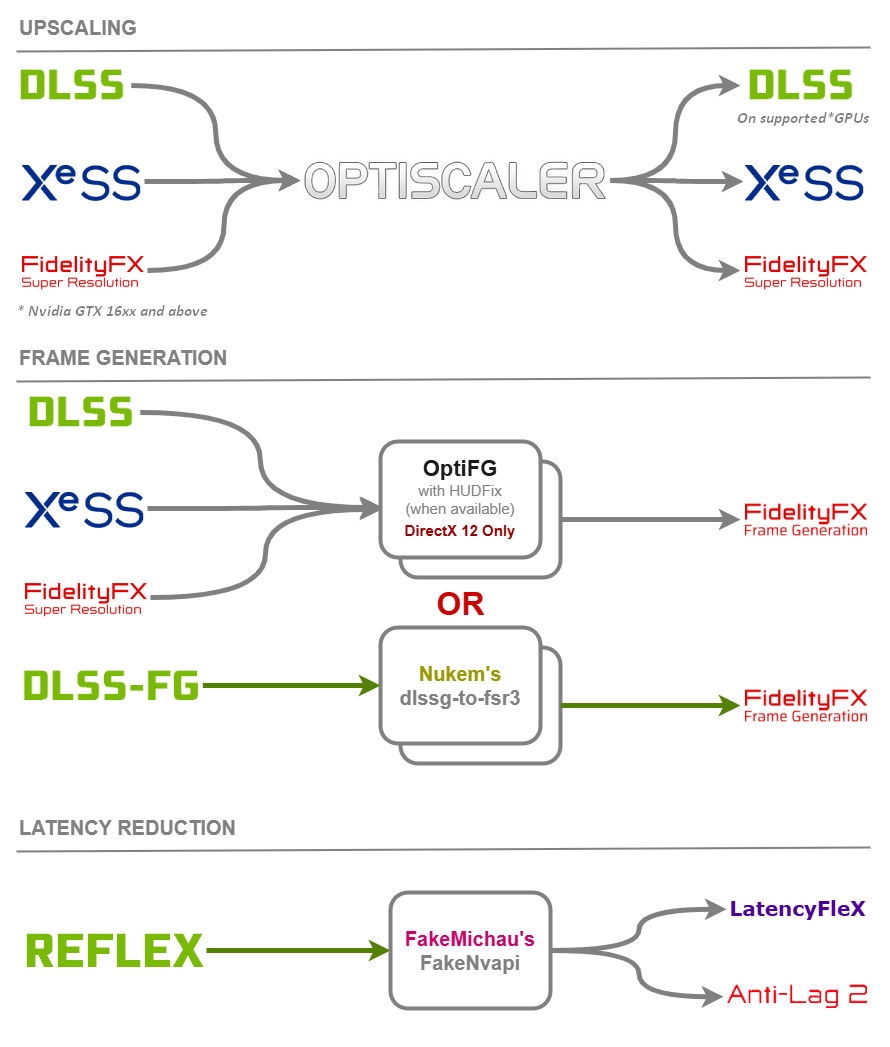 幀生成開源工具 OptiScaler:讓所有 FSR / DLSS / XeSS 遊戲支援最新 FSR4 技術 - 電腦王阿達 幀生成開源工具 OptiScaler:讓所有 FSR / DLSS / XeSS 遊戲支援最新 FSR4 技術 - 電腦王阿達