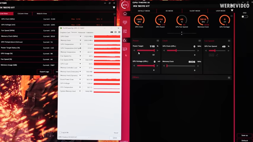 國外實測發現降壓後的 RX 9070 XT,效能表現竟超越 RTX 5080 - 電腦王阿達 國外實測發現降壓後的 RX 9070 XT,效能表現竟超越 RTX 5080 - 電腦王阿達