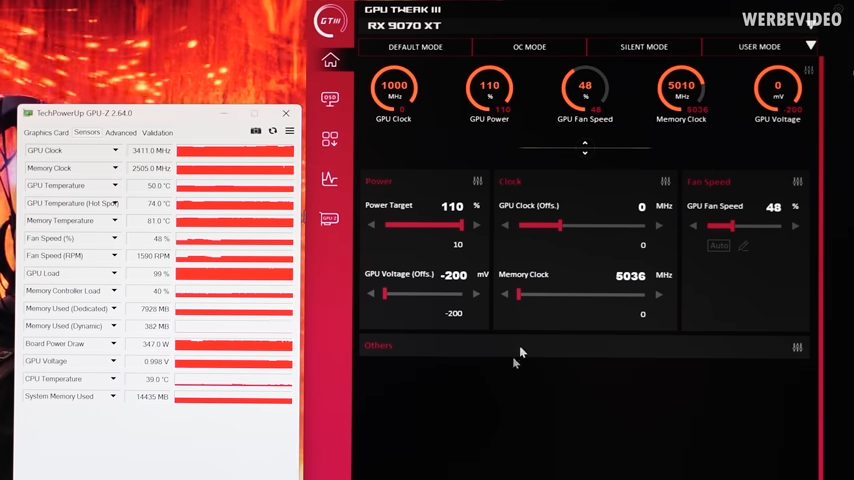 國外實測發現降壓後的 RX 9070 XT,效能表現竟超越 RTX 5080 - 電腦王阿達 國外實測發現降壓後的 RX 9070 XT,效能表現竟超越 RTX 5080 - 電腦王阿達