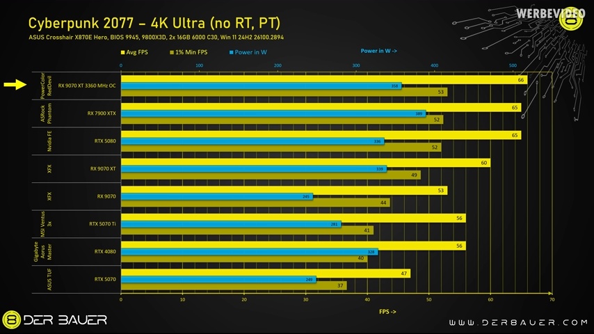 國外實測發現降壓後的 RX 9070 XT,效能表現竟超越 RTX 5080 - 電腦王阿達 國外實測發現降壓後的 RX 9070 XT,效能表現竟超越 RTX 5080 - 電腦王阿達