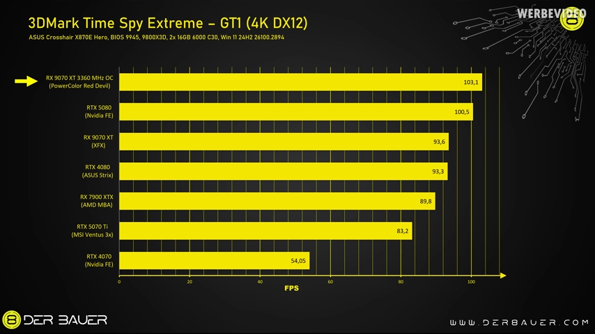 國外實測發現降壓後的 RX 9070 XT,效能表現竟超越 RTX 5080 - 電腦王阿達 國外實測發現降壓後的 RX 9070 XT,效能表現竟超越 RTX 5080 - 電腦王阿達