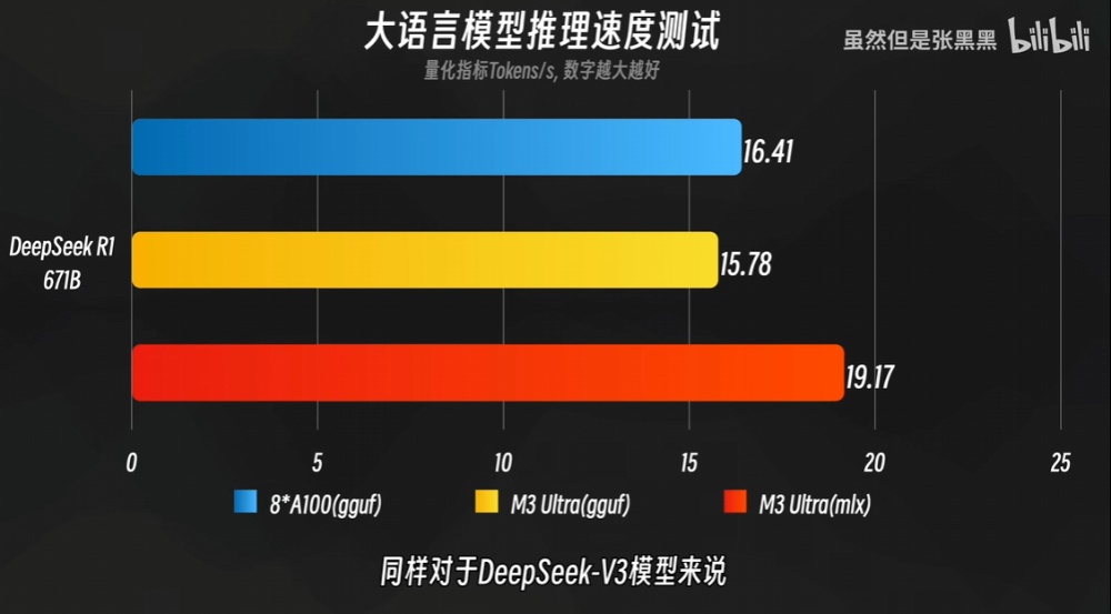 實測滿血版 M3 Ultra 本地運行 DeepSeek R1 671B 模型,速度勝過 8 張 A100 - 電腦王阿達 實測滿血版 M3 Ultra 本地運行 DeepSeek R1 671B 模型,速度勝過 8 張 A100 - 電腦王阿達